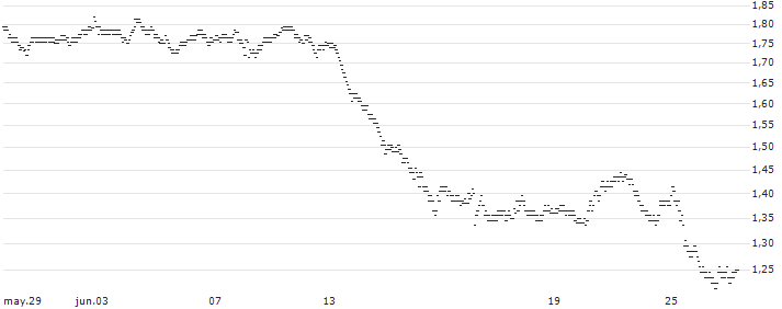 UNLIMITED TURBO BULL - TRIGANO(7C04S) : Gráfico de cotizaciones (5-días)
