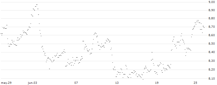 TURBO UNLIMITED LONG- OPTIONSSCHEIN OHNE STOPP-LOSS-LEVEL - CHEVRON CORP : Gráfico de cotizaciones (5-días)
