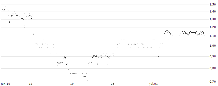 UNLIMITED TURBO SHORT - KIMBERLY-CLARK : Gráfico de cotizaciones (5-días)