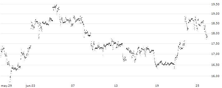 UNLIMITED TURBO BULL - MCDONALD`S(55U4S) : Gráfico de cotizaciones (5-días)