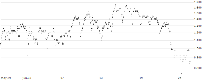 UNLIMITED TURBO BEAR - BEL 20(JH63S) : Gráfico de cotizaciones (5-días)