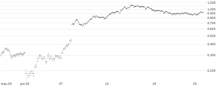 UNLIMITED TURBO BEAR - EIFFAGE(7J48S) : Gráfico de cotizaciones (5-días)