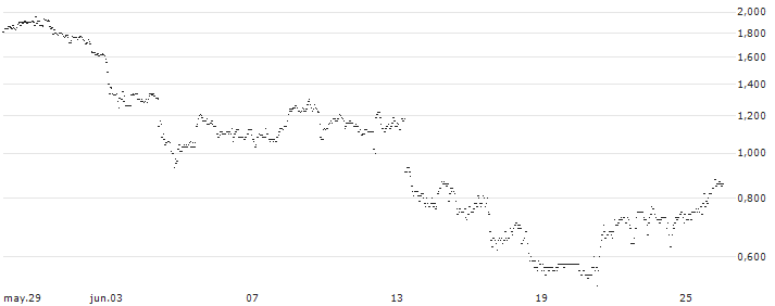 UNLIMITED TURBO SHORT - KIMBERLY-CLARK : Gráfico de cotizaciones (5-días)