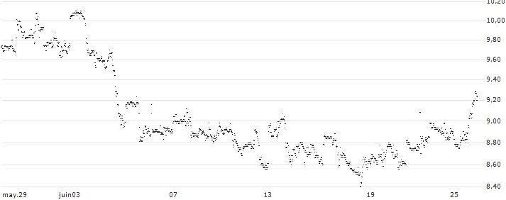 UNLIMITED TURBO LONG - MERCADOLIBRE(9C4GB) : Gráfico de cotizaciones (5-días)