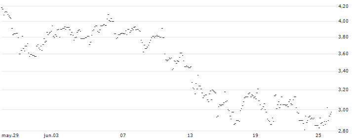 TURBO UNLIMITED LONG- OPTIONSSCHEIN OHNE STOPP-LOSS-LEVEL - FLOW TRADERS : Gráfico de cotizaciones (5-días)