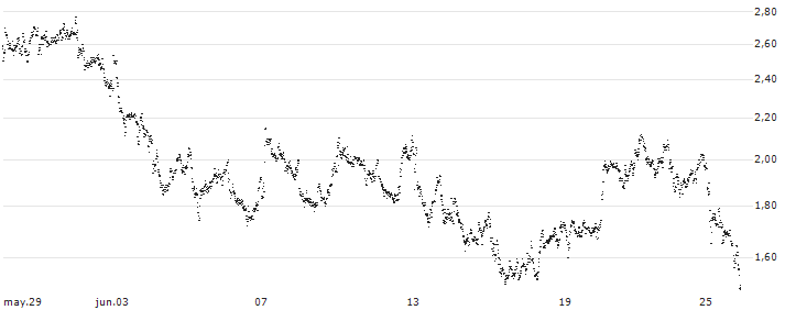 LEVERAGE LONG - PHILIPS(BV82S) : Gráfico de cotizaciones (5-días)