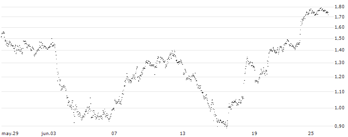 BEST UNLIMITED TURBO LONG CERTIFICATE - SCHLUMBERGER(CZ89S) : Gráfico de cotizaciones (5-días)
