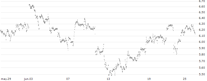 UNLIMITED TURBO BULL - JPMORGAN CHASE(54K3S) : Gráfico de cotizaciones (5-días)