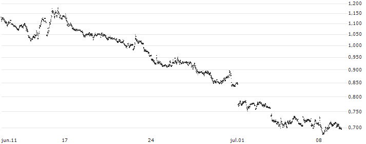 MINI FUTURE SHORT - EUR/JPY(P1TJT2) : Gráfico de cotizaciones (5-días)