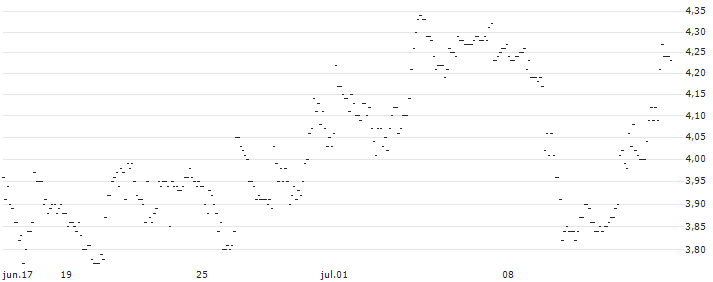 TURBO UNLIMITED LONG- OPTIONSSCHEIN OHNE STOPP-LOSS-LEVEL - HEXAGON B : Gráfico de cotizaciones (5-días)