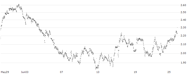 TURBO BEAR OPEN END - DAVIDE CAMPARI-MILANO(UD0428) : Gráfico de cotizaciones (5-días)