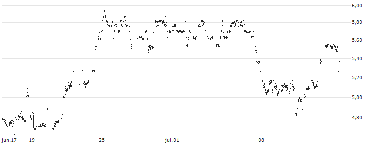 BEST UNLIMITED TURBO LONG CERTIFICATE - CONOCOPHILLIPS(779BS) : Gráfico de cotizaciones (5-días)