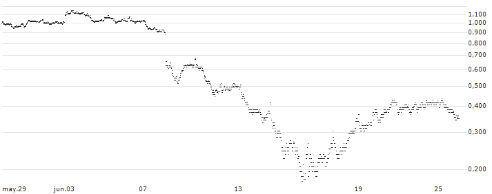 UNLIMITED TURBO LONG - EIFFAGE(MY7MB) : Gráfico de cotizaciones (5-días)