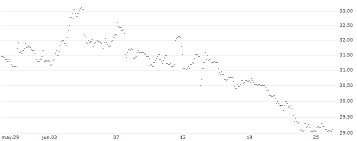 MINI FUTURE SHORT - USD/JPY : Gráfico de cotizaciones (5-días)