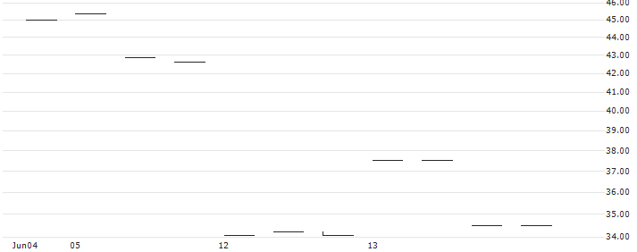 BULL CERTIFICATE - SVENSKA CELLULOSA B(BULL SCA X8 NOR) : Gráfico de cotizaciones (5-días)