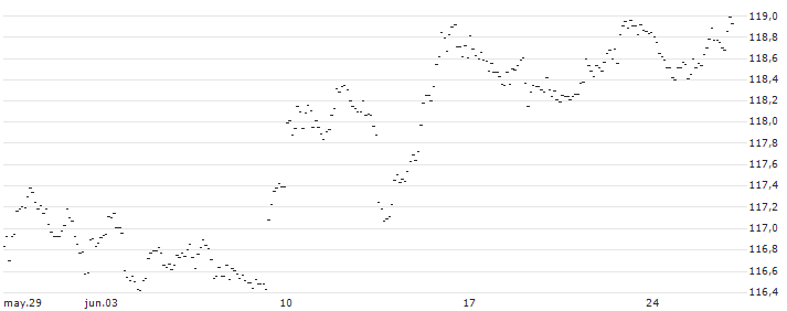 CAPPED BONUSZERTIFIKAT - KIMBERLY-CLARK : Gráfico de cotizaciones (5-días)