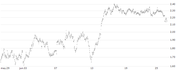 UNLIMITED TURBO BEAR - LEGRAND(L695S) : Gráfico de cotizaciones (5-días)
