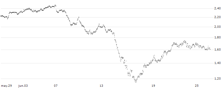 UNLIMITED TURBO BULL - SPIE S.A.(M499S) : Gráfico de cotizaciones (5-días)