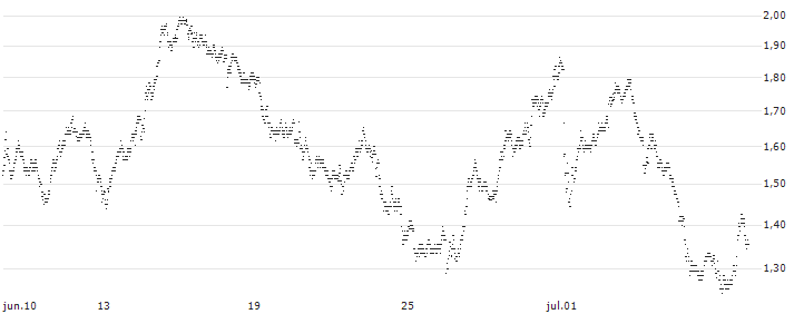 UNLIMITED TURBO BEAR - PUBLICIS GROUPE(2M53S) : Gráfico de cotizaciones (5-días)