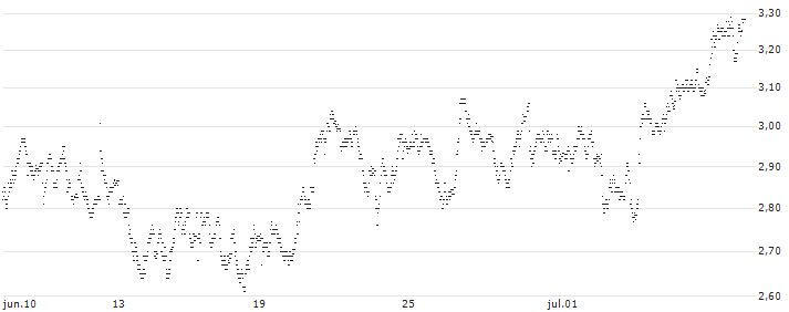 BEST UNLIMITED TURBO LONG CERTIFICATE - FRESNILLO(H245S) : Gráfico de cotizaciones (5-días)