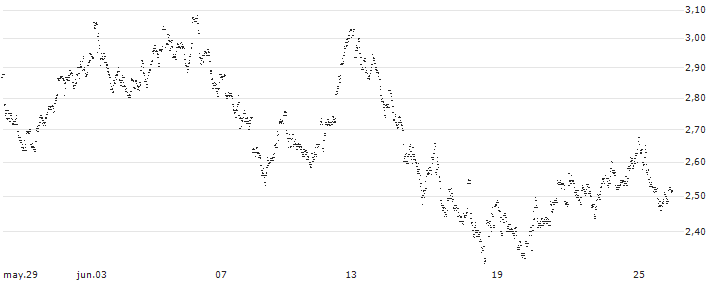 UNLIMITED TURBO LONG - SOFINA(46KGB) : Gráfico de cotizaciones (5-días)