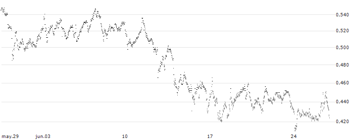 BEST UNLIMITED TURBO LONG CERTIFICATE - FLOW TRADERS(BH15Z) : Gráfico de cotizaciones (5-días)