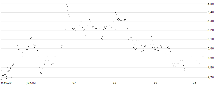 TURBO UNLIMITED LONG- OPTIONSSCHEIN OHNE STOPP-LOSS-LEVEL - LOGITECH INT. : Gráfico de cotizaciones (5-días)