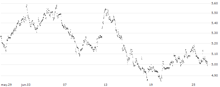 BEST UNLIMITED TURBO LONG CERTIFICATE - SOFINA(RR59S) : Gráfico de cotizaciones (5-días)