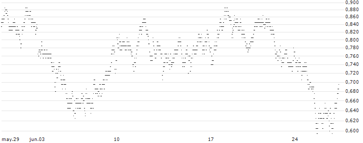 UNLIMITED TURBO BEAR - IBERDROLA(7T53S) : Gráfico de cotizaciones (5-días)