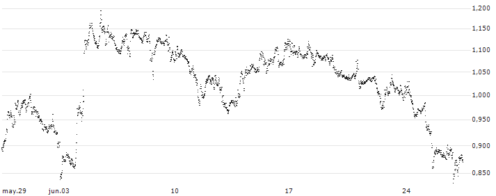 UNLIMITED TURBO BEAR - SHELL(FD68S) : Gráfico de cotizaciones (5-días)