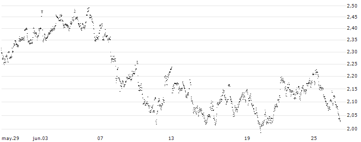 UNLIMITED TURBO LONG - AEDIFICA(7N3MB) : Gráfico de cotizaciones (5-días)