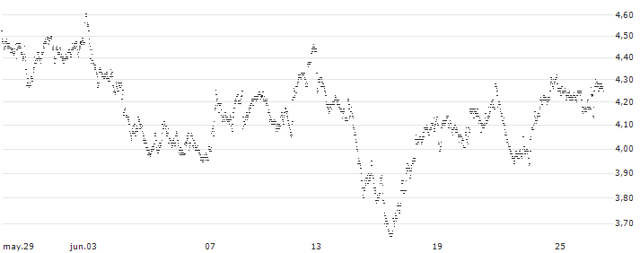 BEST UNLIMITED TURBO LONG CERTIFICATE - CLARIANT N(Y343S) : Gráfico de cotizaciones (5-días)