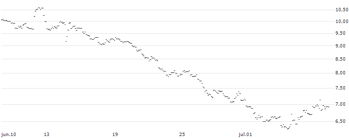 TURBO UNLIMITED SHORT- OPTIONSSCHEIN OHNE STOPP-LOSS-LEVEL - USD/JPY : Gráfico de cotizaciones (5-días)