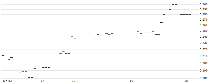 TURBO BEAR - ANTA SPORTS PRODUCTS(54716) : Gráfico de cotizaciones (5-días)