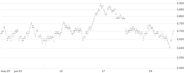 UNLIMITED TURBO BEAR - ACCOR S.A.(F157Z) : Gráfico de cotizaciones (5-días)