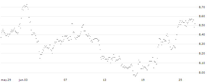 TURBO UNLIMITED LONG- OPTIONSSCHEIN OHNE STOPP-LOSS-LEVEL - EXXON MOBIL : Gráfico de cotizaciones (5-días)