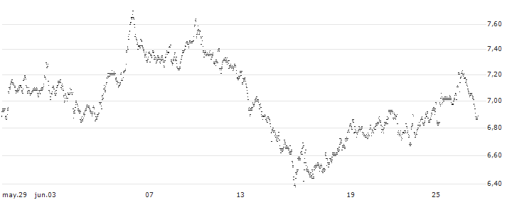 MINI FUTURE LONG - SBM OFFSHORE(8O26B) : Gráfico de cotizaciones (5-días)