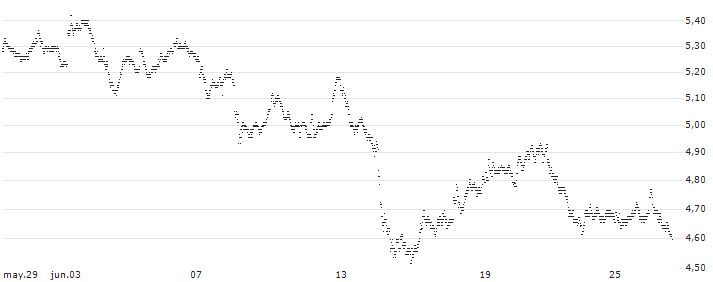 UNLIMITED TURBO BULL - COMPAGNIE DE SAINT-GOBAIN(0L10S) : Gráfico de cotizaciones (5-días)