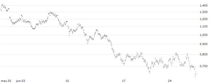 UNLIMITED TURBO BULL - ALTEN(31K6S) : Gráfico de cotizaciones (5-días)