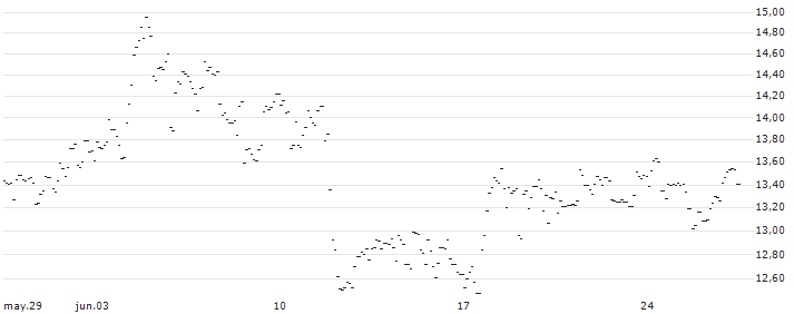 TURBO UNLIMITED LONG- OPTIONSSCHEIN OHNE STOPP-LOSS-LEVEL - HAPAGLLOY : Gráfico de cotizaciones (5-días)