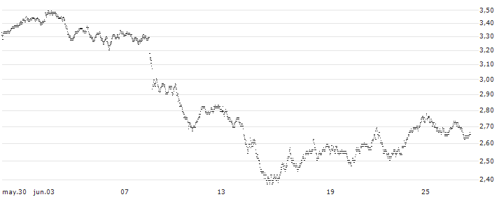 UNLIMITED TURBO BULL - BNP PARIBAS(Y749S) : Gráfico de cotizaciones (5-días)