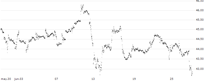 UNLIMITED TURBO BEAR - TESLA(8N48S) : Gráfico de cotizaciones (5-días)