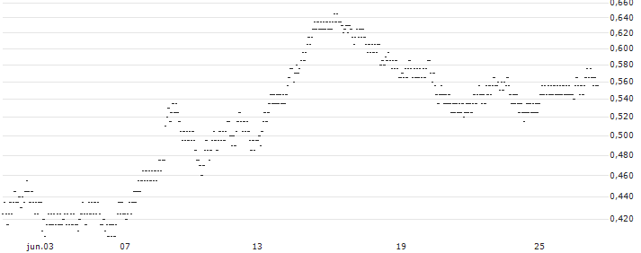 UNLIMITED TURBO BEAR - WENDEL(952VS) : Gráfico de cotizaciones (5-días)