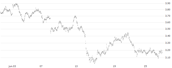 LONG MINI-FUTURE - COMPAGNIE DE SAINT-GOBAIN(RR54V) : Gráfico de cotizaciones (5-días)