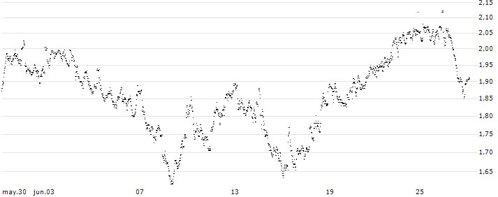 UNLIMITED TURBO LONG - ACKERMANS & VAN HAAREN(3PRJB) : Gráfico de cotizaciones (5-días)