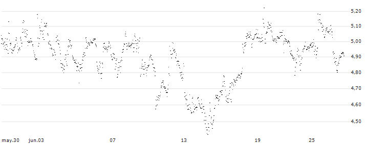 BEST UNLIMITED TURBO LONG CERTIFICATE - MORGAN STANLEY(IH66S) : Gráfico de cotizaciones (5-días)