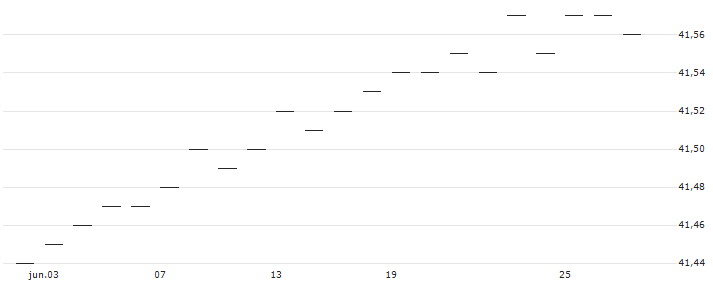 BONUS-ZERTIFIKAT CAP - FLUGHAFEN WIEN(AT0000A33UE6) : Gráfico de cotizaciones (5-días)