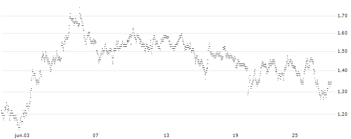 UNLIMITED TURBO BULL - TUI AG(K118S) : Gráfico de cotizaciones (5-días)