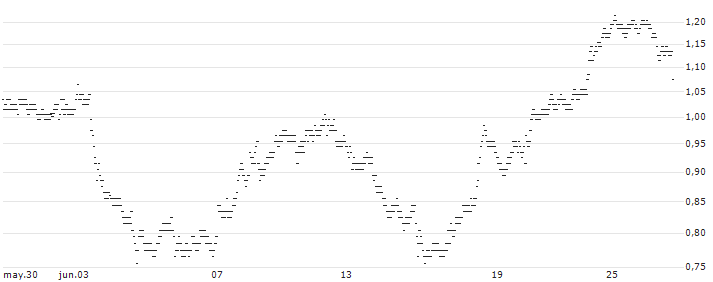 UNLIMITED TURBO BULL - SCHLUMBERGER(63L7S) : Gráfico de cotizaciones (5-días)