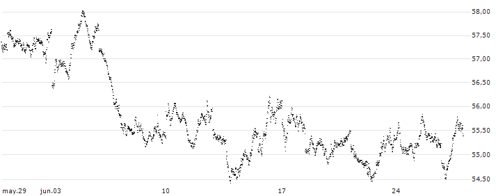 BEAR OPEN END TURBO WARRANT - AEX(Z177H) : Gráfico de cotizaciones (5-días)